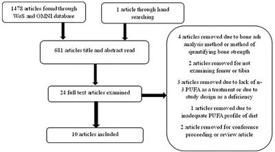 A Meta-Analysis on the Significance of Dietary Omega-3 Fatty Acids on Bone Development and Quality in Egg- and Meat-Type Chickens